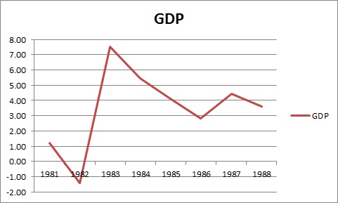 Reagan Economic Growth Chart
